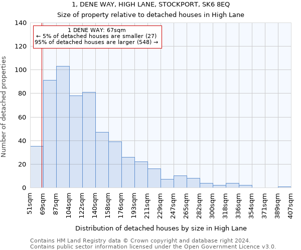 1, DENE WAY, HIGH LANE, STOCKPORT, SK6 8EQ: Size of property relative to detached houses in High Lane