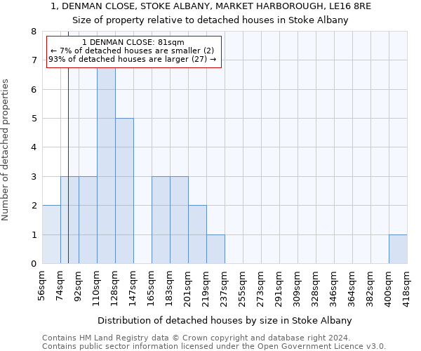 1, DENMAN CLOSE, STOKE ALBANY, MARKET HARBOROUGH, LE16 8RE: Size of property relative to detached houses in Stoke Albany