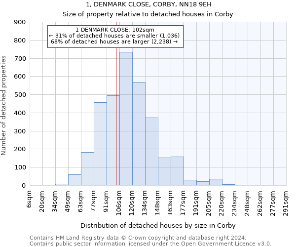 1, DENMARK CLOSE, CORBY, NN18 9EH: Size of property relative to detached houses in Corby