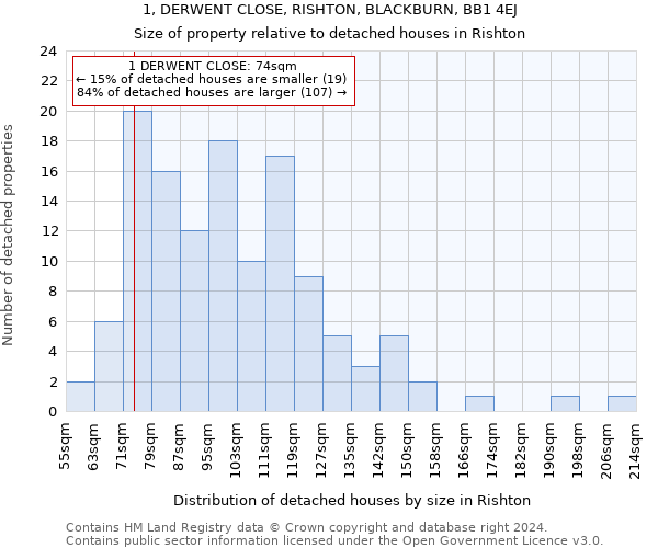 1, DERWENT CLOSE, RISHTON, BLACKBURN, BB1 4EJ: Size of property relative to detached houses in Rishton