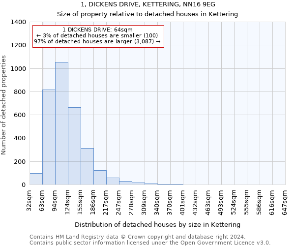 1, DICKENS DRIVE, KETTERING, NN16 9EG: Size of property relative to detached houses in Kettering