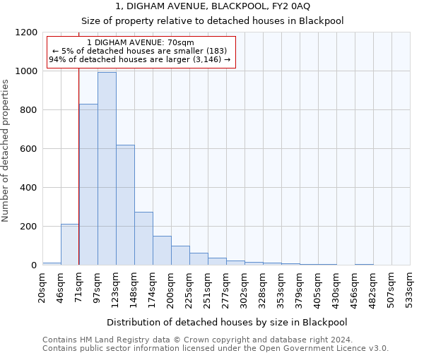 1, DIGHAM AVENUE, BLACKPOOL, FY2 0AQ: Size of property relative to detached houses in Blackpool