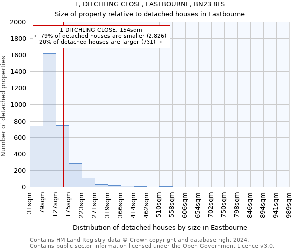 1, DITCHLING CLOSE, EASTBOURNE, BN23 8LS: Size of property relative to detached houses in Eastbourne