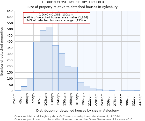 1, DIXON CLOSE, AYLESBURY, HP21 8FU: Size of property relative to detached houses in Aylesbury
