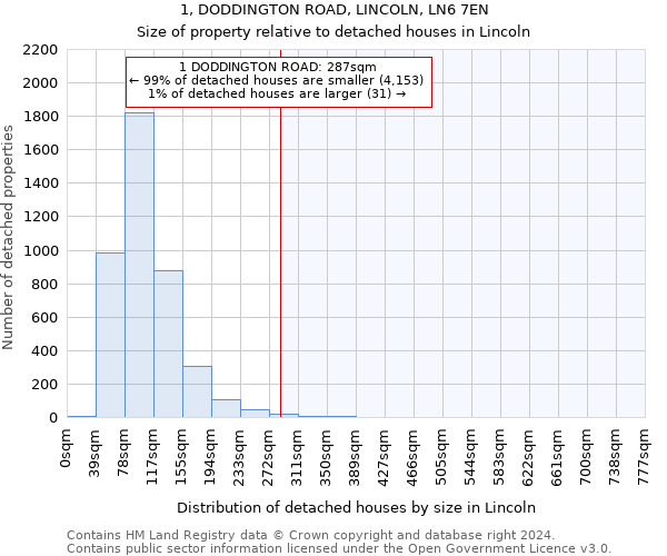 1, DODDINGTON ROAD, LINCOLN, LN6 7EN: Size of property relative to detached houses in Lincoln