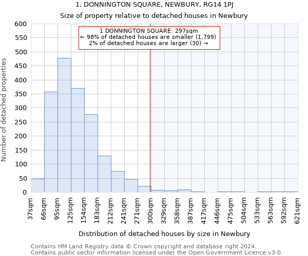 1, DONNINGTON SQUARE, NEWBURY, RG14 1PJ: Size of property relative to detached houses in Newbury