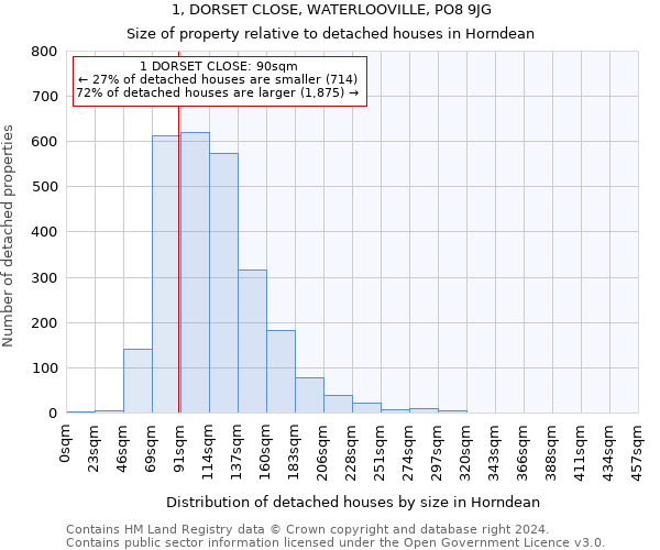 1, DORSET CLOSE, WATERLOOVILLE, PO8 9JG: Size of property relative to detached houses in Horndean