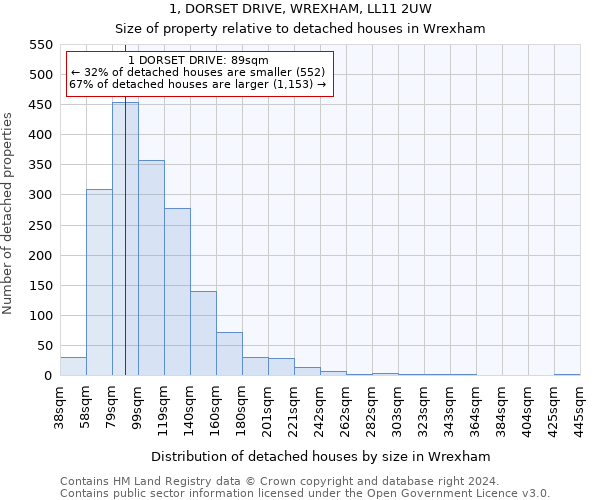 1, DORSET DRIVE, WREXHAM, LL11 2UW: Size of property relative to detached houses in Wrexham