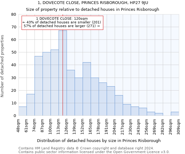 1, DOVECOTE CLOSE, PRINCES RISBOROUGH, HP27 9JU: Size of property relative to detached houses in Princes Risborough