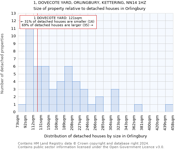 1, DOVECOTE YARD, ORLINGBURY, KETTERING, NN14 1HZ: Size of property relative to detached houses in Orlingbury