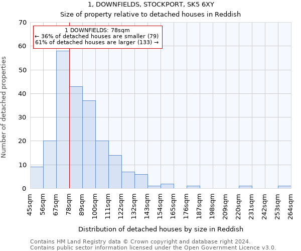 1, DOWNFIELDS, STOCKPORT, SK5 6XY: Size of property relative to detached houses in Reddish