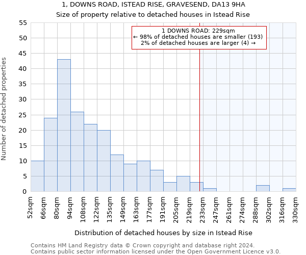1, DOWNS ROAD, ISTEAD RISE, GRAVESEND, DA13 9HA: Size of property relative to detached houses in Istead Rise
