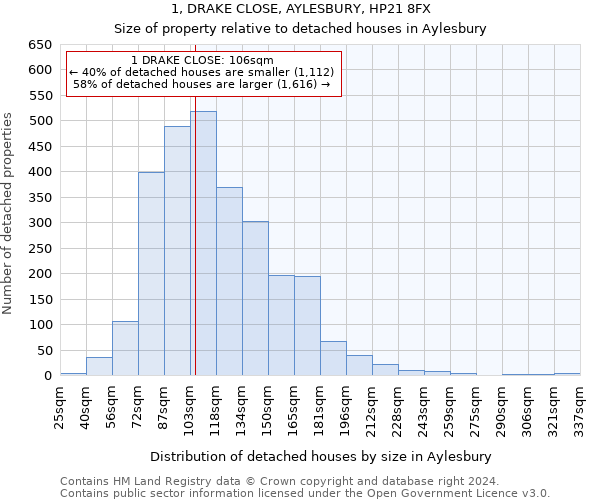 1, DRAKE CLOSE, AYLESBURY, HP21 8FX: Size of property relative to detached houses in Aylesbury