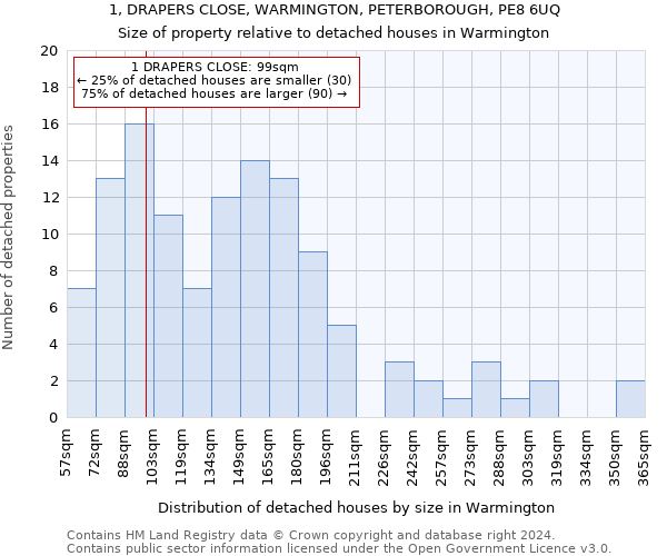 1, DRAPERS CLOSE, WARMINGTON, PETERBOROUGH, PE8 6UQ: Size of property relative to detached houses in Warmington