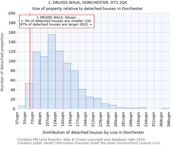 1, DRUIDS WALK, DORCHESTER, DT1 2QX: Size of property relative to detached houses in Dorchester