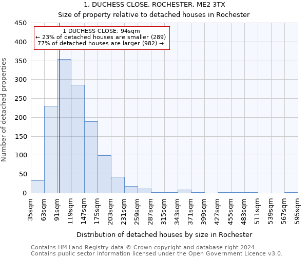 1, DUCHESS CLOSE, ROCHESTER, ME2 3TX: Size of property relative to detached houses in Rochester