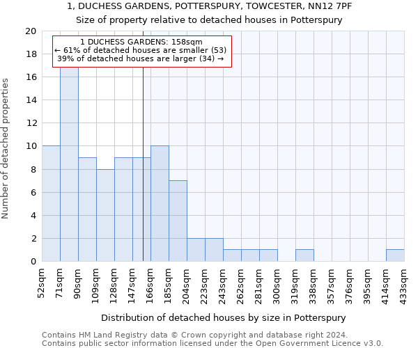 1, DUCHESS GARDENS, POTTERSPURY, TOWCESTER, NN12 7PF: Size of property relative to detached houses in Potterspury