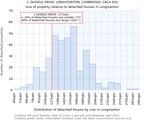 1, DUDDLE DRIVE, LONGSTANTON, CAMBRIDGE, CB24 3US: Size of property relative to detached houses in Longstanton