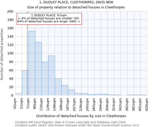 1, DUDLEY PLACE, CLEETHORPES, DN35 9EW: Size of property relative to detached houses in Cleethorpes