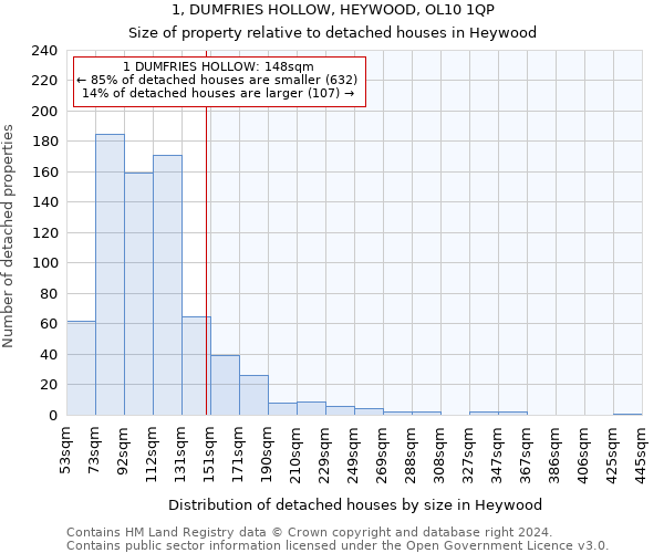 1, DUMFRIES HOLLOW, HEYWOOD, OL10 1QP: Size of property relative to detached houses in Heywood