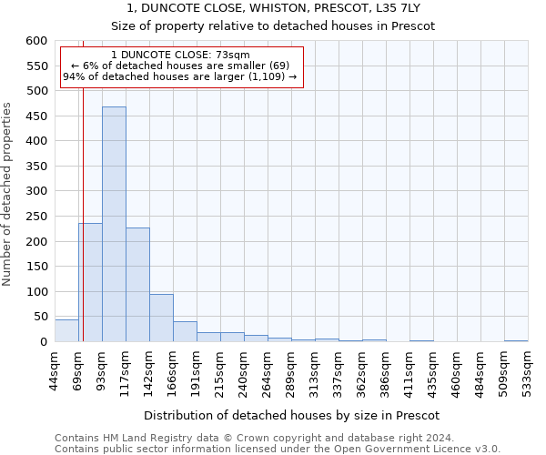 1, DUNCOTE CLOSE, WHISTON, PRESCOT, L35 7LY: Size of property relative to detached houses in Prescot