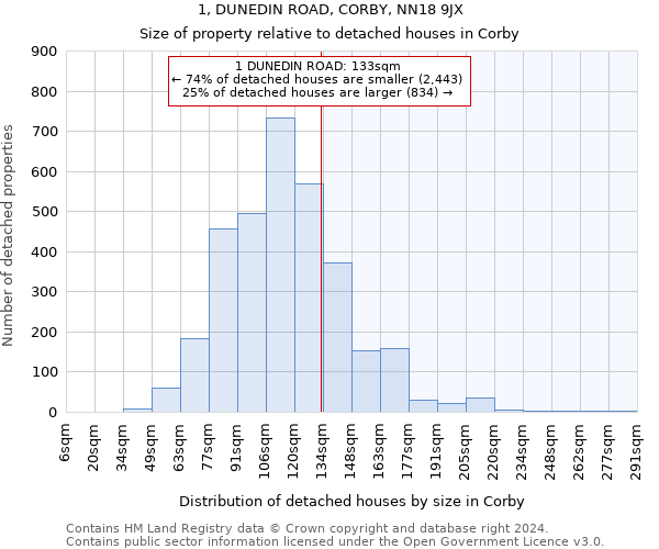 1, DUNEDIN ROAD, CORBY, NN18 9JX: Size of property relative to detached houses in Corby