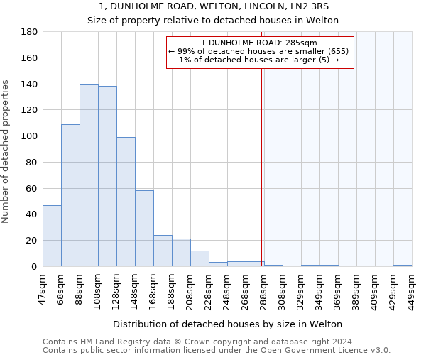 1, DUNHOLME ROAD, WELTON, LINCOLN, LN2 3RS: Size of property relative to detached houses in Welton