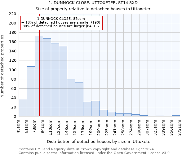 1, DUNNOCK CLOSE, UTTOXETER, ST14 8XD: Size of property relative to detached houses in Uttoxeter