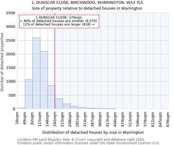 1, DUNSCAR CLOSE, BIRCHWOOD, WARRINGTON, WA3 7LS: Size of property relative to detached houses in Warrington