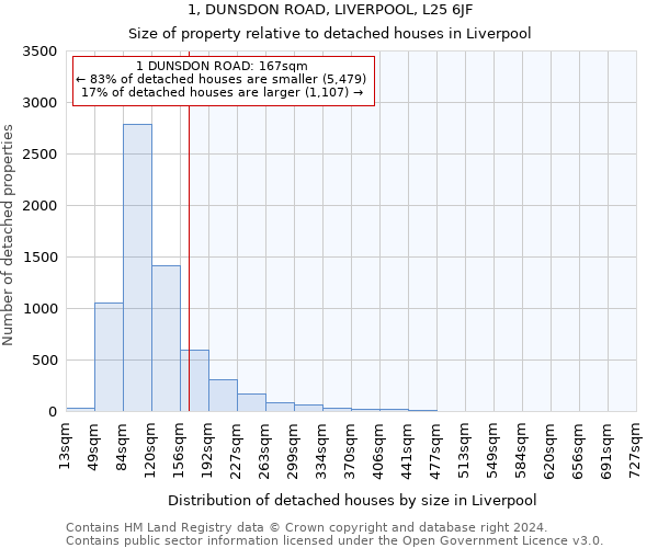 1, DUNSDON ROAD, LIVERPOOL, L25 6JF: Size of property relative to detached houses in Liverpool