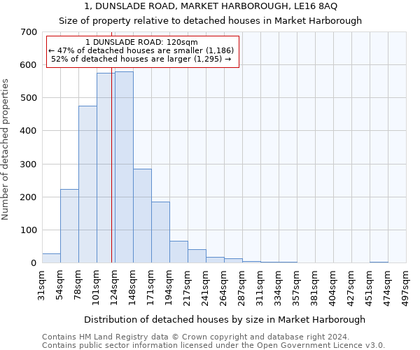 1, DUNSLADE ROAD, MARKET HARBOROUGH, LE16 8AQ: Size of property relative to detached houses in Market Harborough