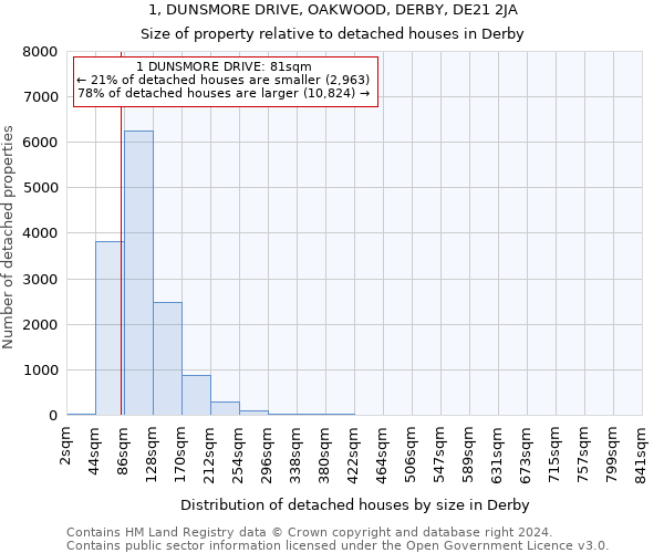 1, DUNSMORE DRIVE, OAKWOOD, DERBY, DE21 2JA: Size of property relative to detached houses in Derby