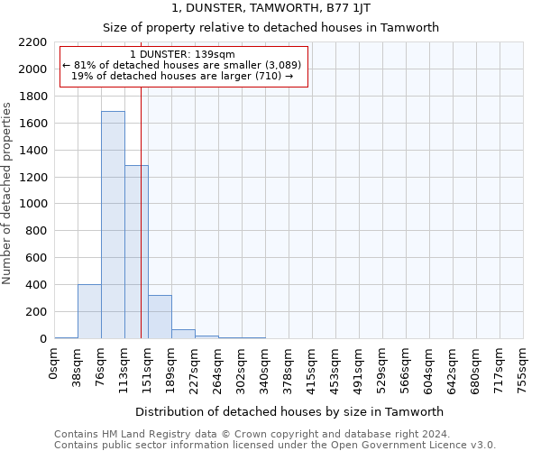1, DUNSTER, TAMWORTH, B77 1JT: Size of property relative to detached houses in Tamworth