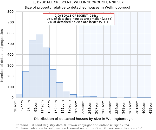 1, DYBDALE CRESCENT, WELLINGBOROUGH, NN8 5EX: Size of property relative to detached houses in Wellingborough