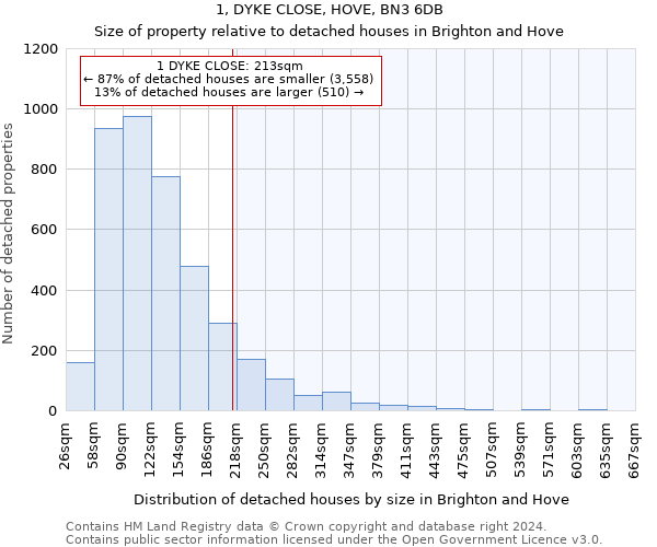 1, DYKE CLOSE, HOVE, BN3 6DB: Size of property relative to detached houses in Brighton and Hove
