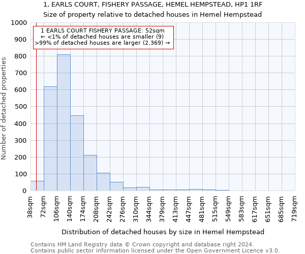 1, EARLS COURT, FISHERY PASSAGE, HEMEL HEMPSTEAD, HP1 1RF: Size of property relative to detached houses in Hemel Hempstead