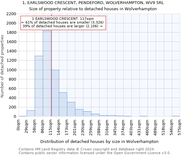 1, EARLSWOOD CRESCENT, PENDEFORD, WOLVERHAMPTON, WV9 5RL: Size of property relative to detached houses in Wolverhampton