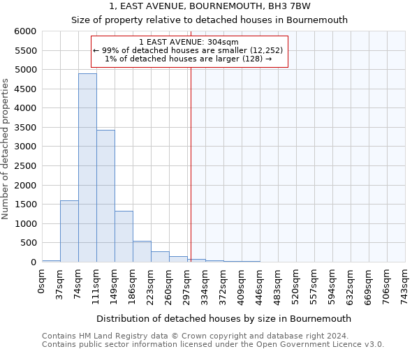 1, EAST AVENUE, BOURNEMOUTH, BH3 7BW: Size of property relative to detached houses in Bournemouth