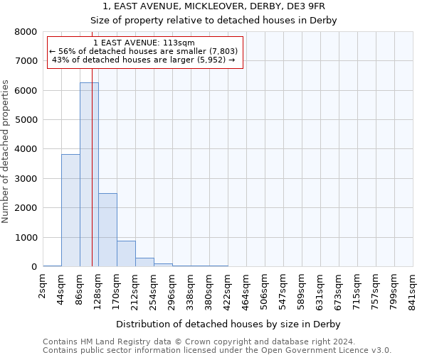 1, EAST AVENUE, MICKLEOVER, DERBY, DE3 9FR: Size of property relative to detached houses in Derby