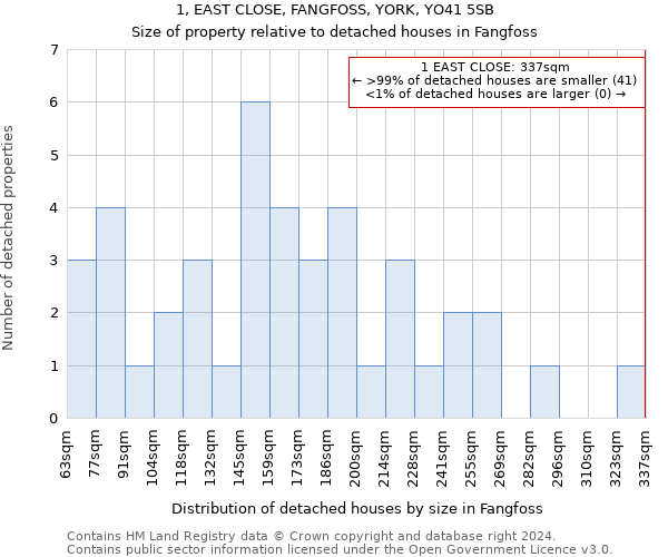 1, EAST CLOSE, FANGFOSS, YORK, YO41 5SB: Size of property relative to detached houses in Fangfoss