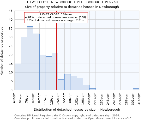 1, EAST CLOSE, NEWBOROUGH, PETERBOROUGH, PE6 7AR: Size of property relative to detached houses in Newborough