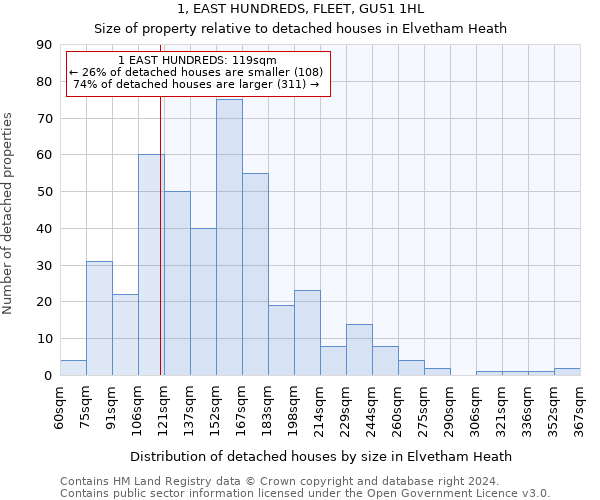 1, EAST HUNDREDS, FLEET, GU51 1HL: Size of property relative to detached houses in Elvetham Heath