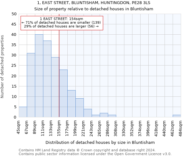 1, EAST STREET, BLUNTISHAM, HUNTINGDON, PE28 3LS: Size of property relative to detached houses in Bluntisham