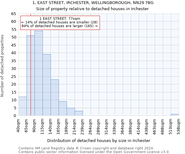 1, EAST STREET, IRCHESTER, WELLINGBOROUGH, NN29 7BG: Size of property relative to detached houses in Irchester