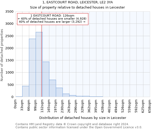 1, EASTCOURT ROAD, LEICESTER, LE2 3YA: Size of property relative to detached houses in Leicester