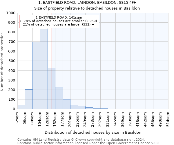 1, EASTFIELD ROAD, LAINDON, BASILDON, SS15 4FH: Size of property relative to detached houses in Basildon