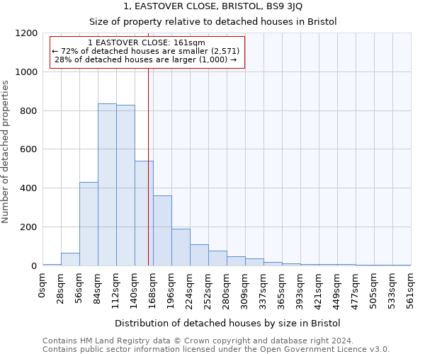1, EASTOVER CLOSE, BRISTOL, BS9 3JQ: Size of property relative to detached houses in Bristol