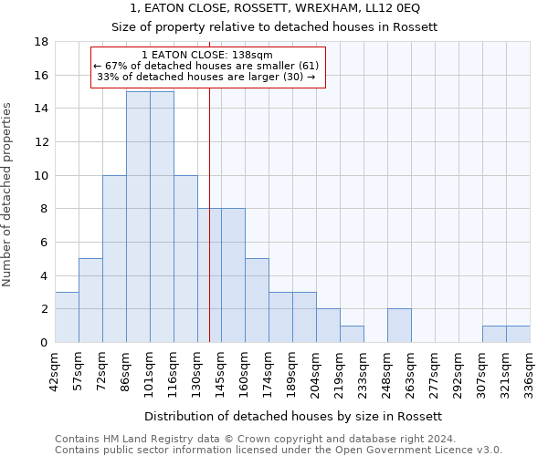 1, EATON CLOSE, ROSSETT, WREXHAM, LL12 0EQ: Size of property relative to detached houses in Rossett