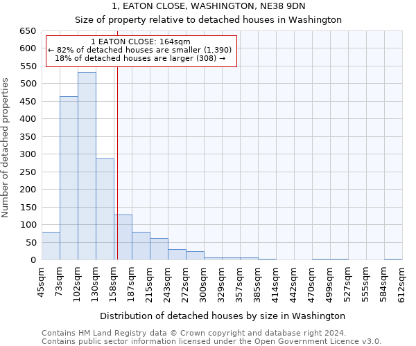 1, EATON CLOSE, WASHINGTON, NE38 9DN: Size of property relative to detached houses in Washington