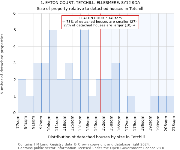 1, EATON COURT, TETCHILL, ELLESMERE, SY12 9DA: Size of property relative to detached houses in Tetchill